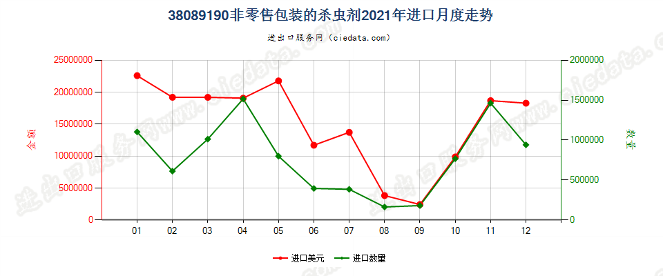 38089190非零售包装的杀虫剂进口2021年月度走势图