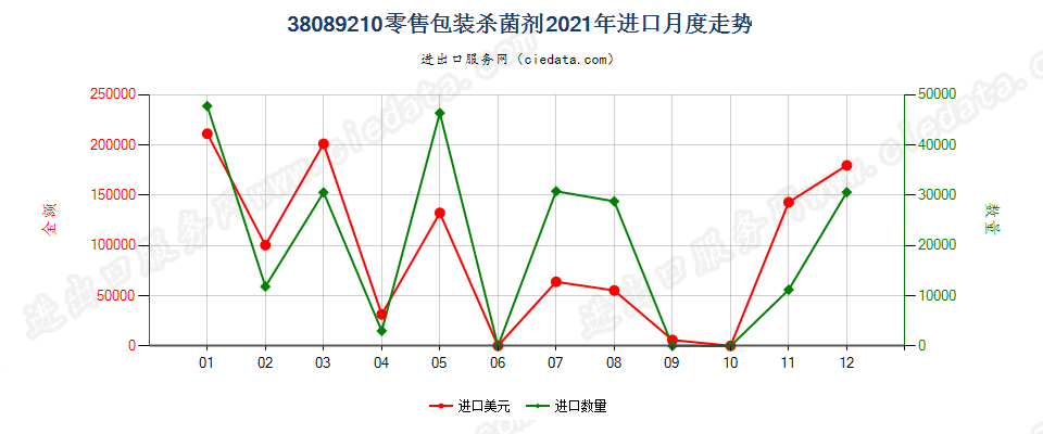 38089210零售包装杀菌剂进口2021年月度走势图