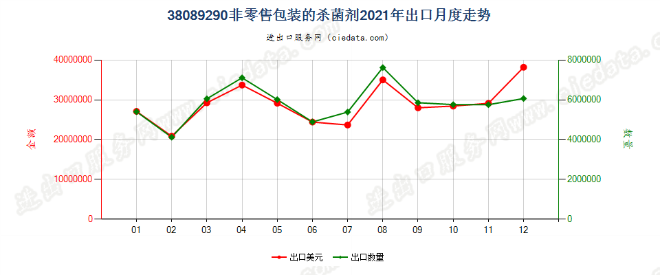 38089290非零售包装的杀菌剂出口2021年月度走势图