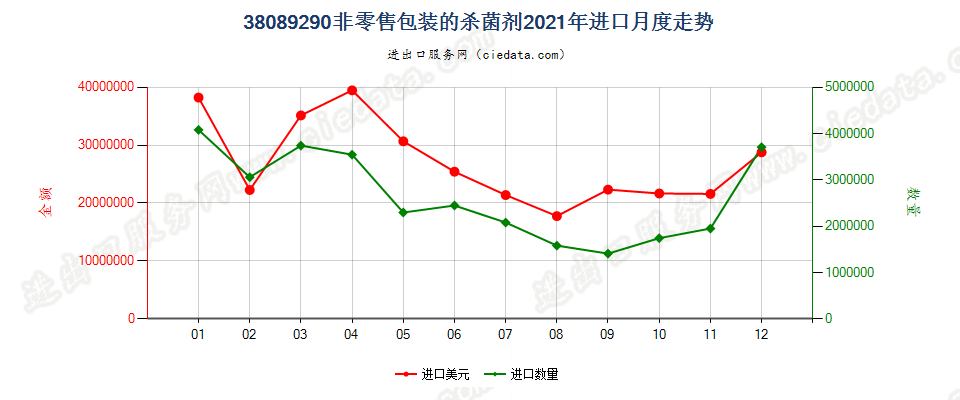 38089290非零售包装的杀菌剂进口2021年月度走势图