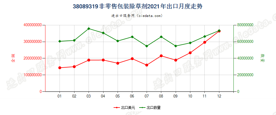 38089319非零售包装除草剂出口2021年月度走势图