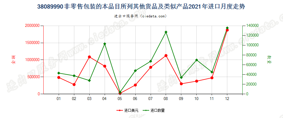 38089990非零售包装的本品目所列其他货品及类似产品进口2021年月度走势图