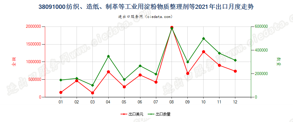 38091000纺织、造纸、制革等工业用淀粉物质整理剂等出口2021年月度走势图