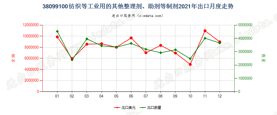 38099100纺织等工业用的其他整理剂、助剂等制剂出口2021年月度走势图