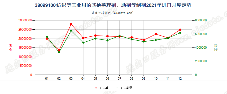 38099100纺织等工业用的其他整理剂、助剂等制剂进口2021年月度走势图