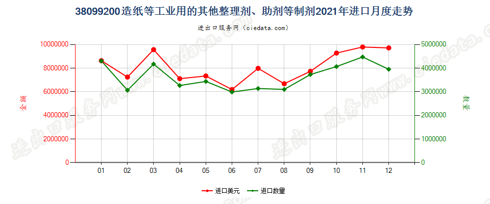 38099200造纸等工业用的其他整理剂、助剂等制剂进口2021年月度走势图