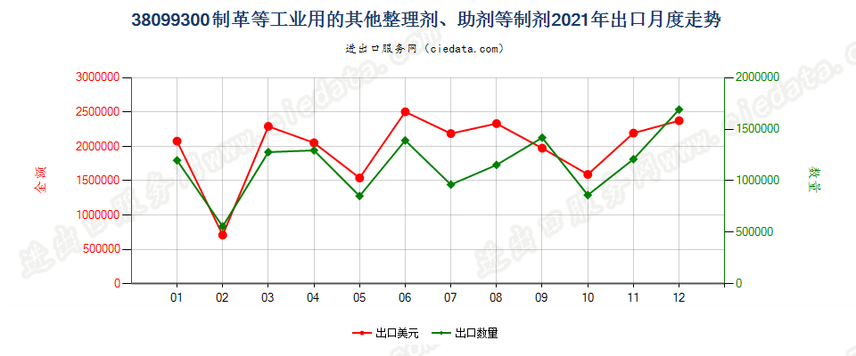 38099300制革等工业用的其他整理剂、助剂等制剂出口2021年月度走势图