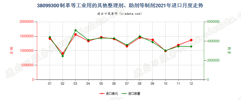 38099300制革等工业用的其他整理剂、助剂等制剂进口2021年月度走势图