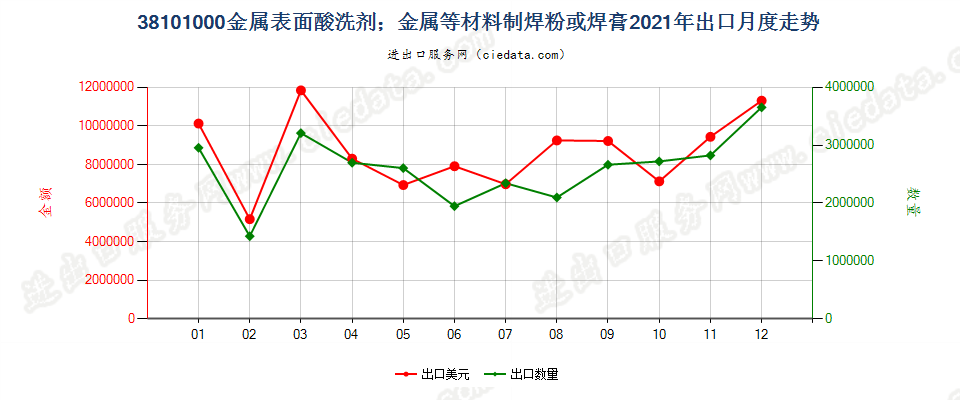 38101000金属表面酸洗剂；金属等材料制焊粉或焊膏出口2021年月度走势图