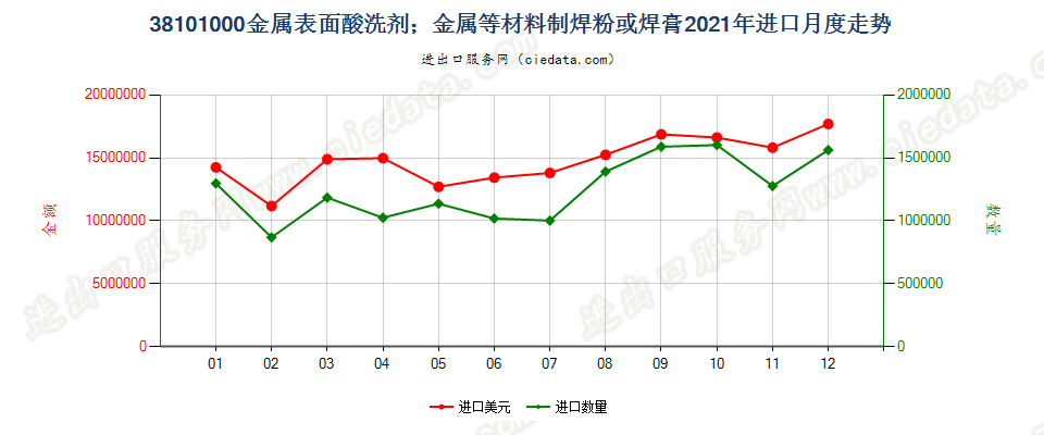 38101000金属表面酸洗剂；金属等材料制焊粉或焊膏进口2021年月度走势图