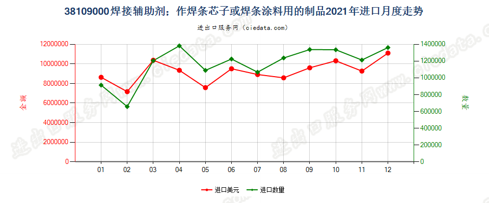 38109000焊接辅助剂；作焊条芯子或焊条涂料用的制品进口2021年月度走势图