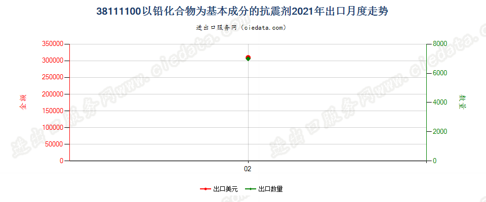 38111100以铅化合物为基本成分的抗震剂出口2021年月度走势图