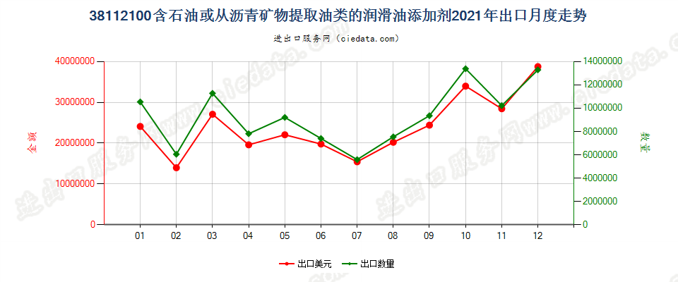 38112100含石油或从沥青矿物提取油类的润滑油添加剂出口2021年月度走势图