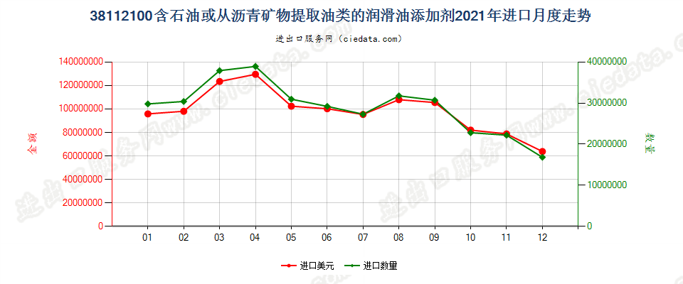 38112100含石油或从沥青矿物提取油类的润滑油添加剂进口2021年月度走势图