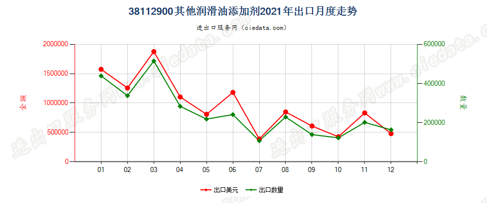 38112900其他润滑油添加剂出口2021年月度走势图