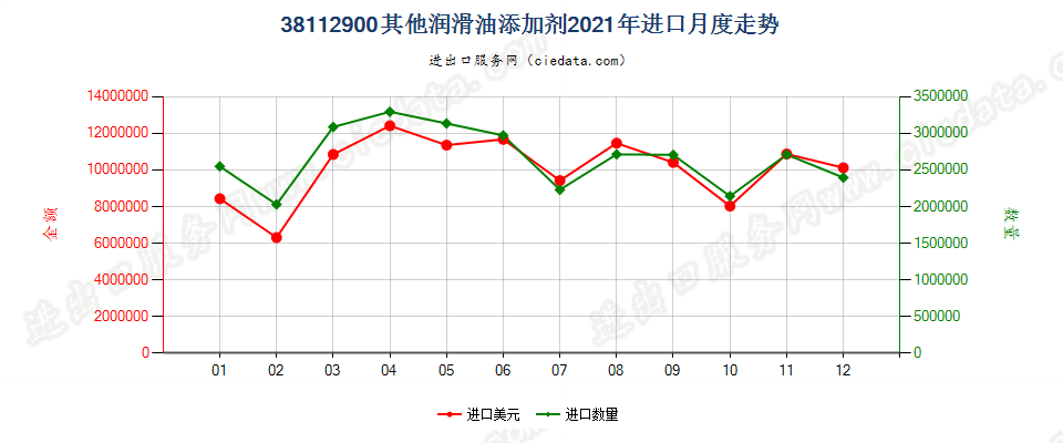 38112900其他润滑油添加剂进口2021年月度走势图