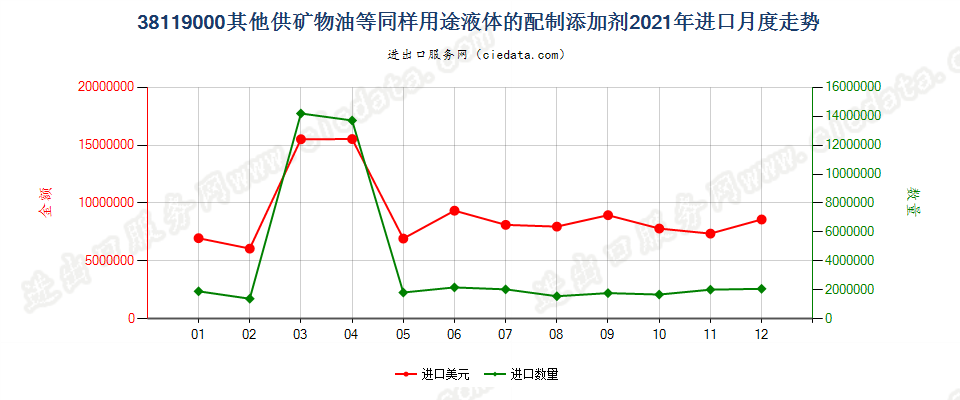 38119000其他供矿物油等同样用途液体的配制添加剂进口2021年月度走势图