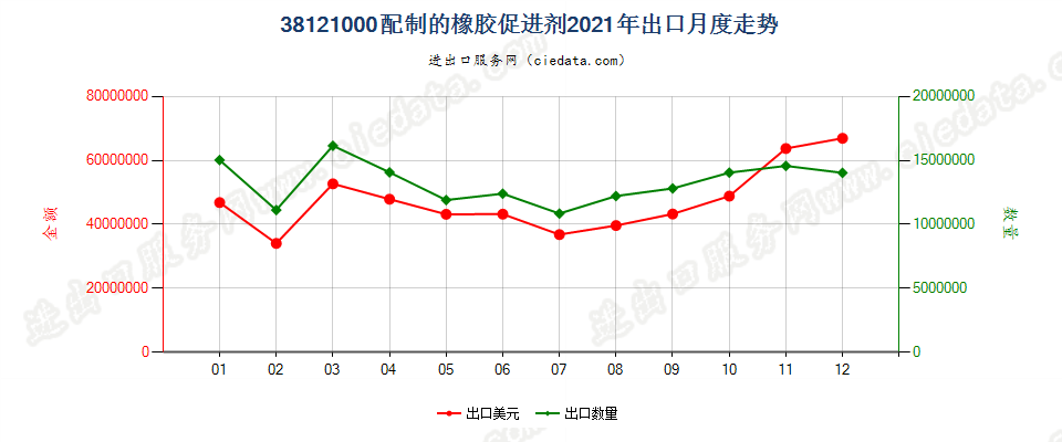 38121000配制的橡胶促进剂出口2021年月度走势图