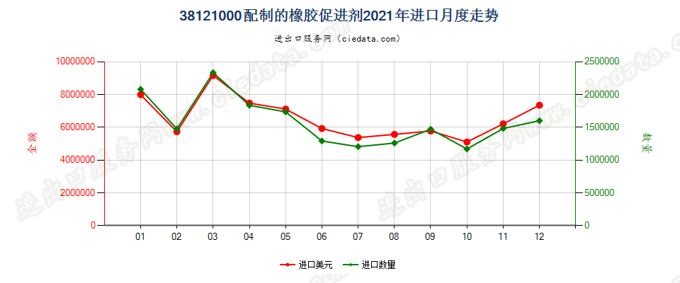 38121000配制的橡胶促进剂进口2021年月度走势图