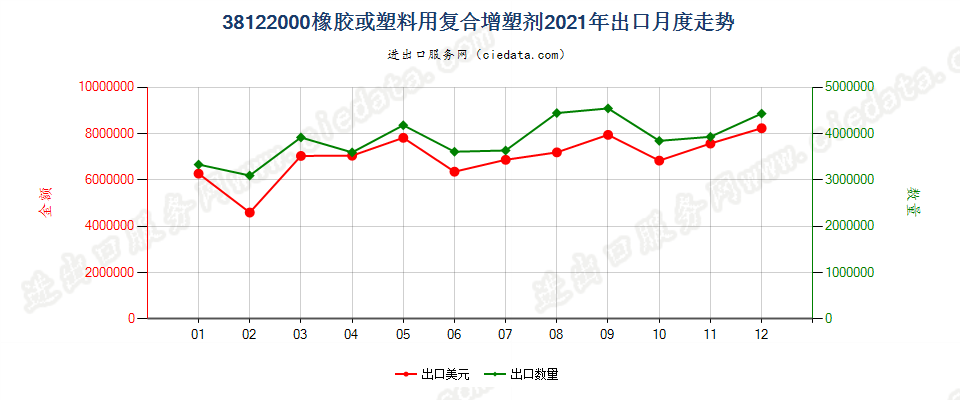 38122000橡胶或塑料用复合增塑剂出口2021年月度走势图