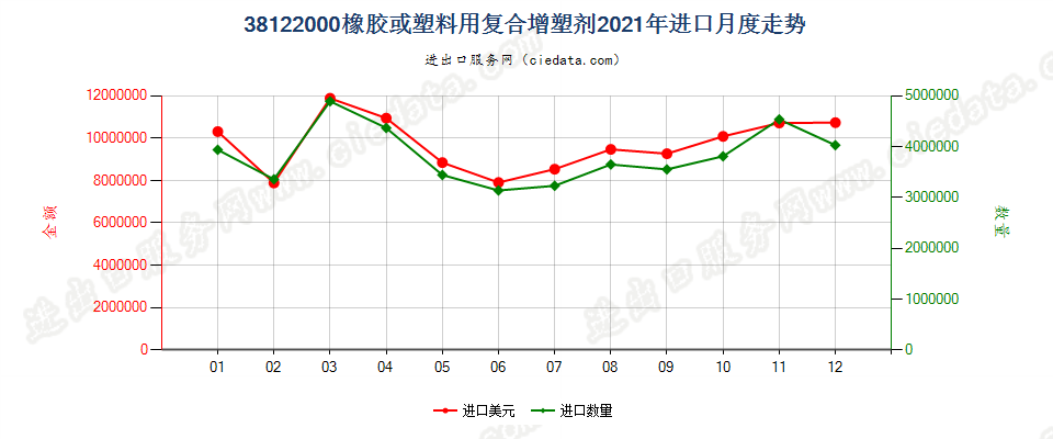 38122000橡胶或塑料用复合增塑剂进口2021年月度走势图