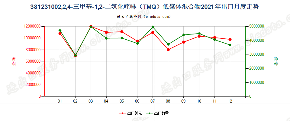 381231002,2,4-三甲基-1,2-二氢化喹啉（TMQ）低聚体混合物出口2021年月度走势图
