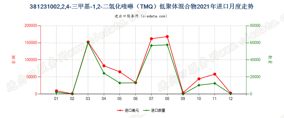 381231002,2,4-三甲基-1,2-二氢化喹啉（TMQ）低聚体混合物进口2021年月度走势图