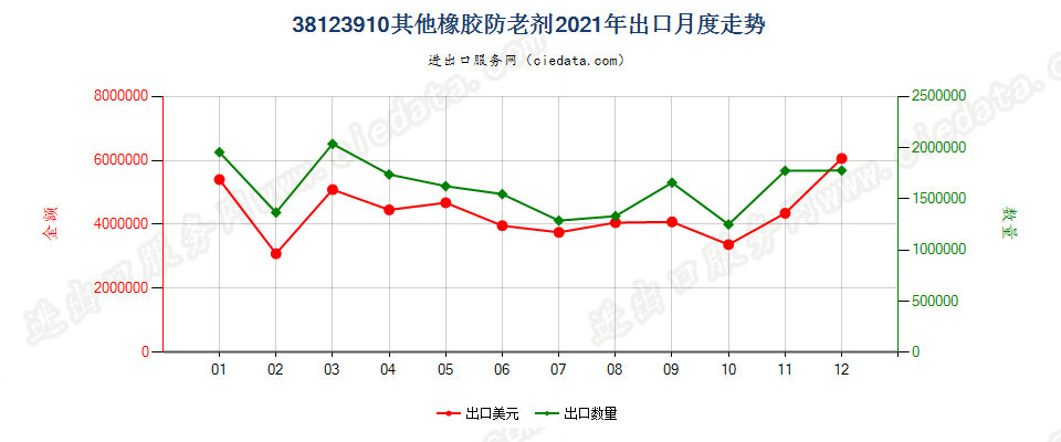 38123910其他橡胶防老剂出口2021年月度走势图