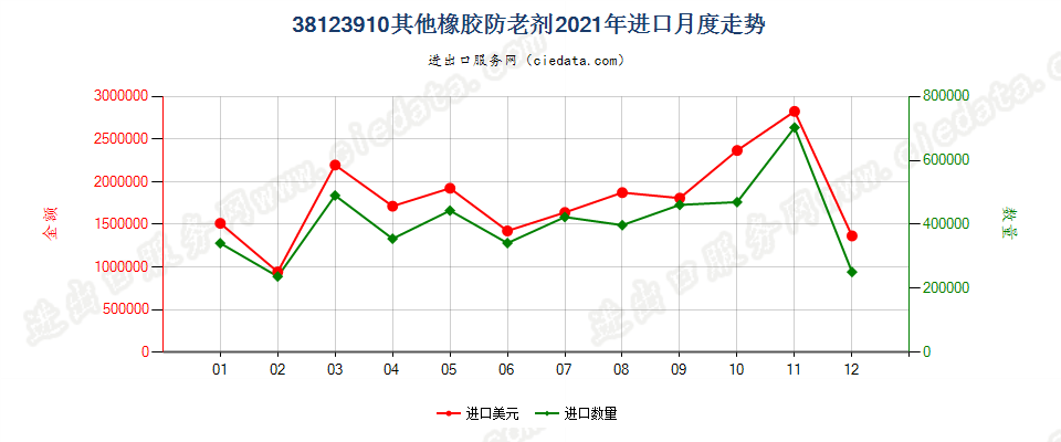 38123910其他橡胶防老剂进口2021年月度走势图