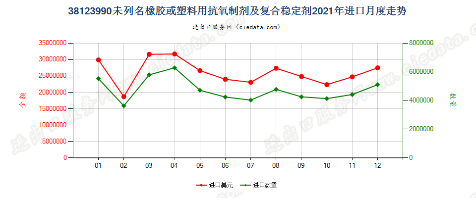 38123990未列名橡胶或塑料用抗氧制剂及复合稳定剂进口2021年月度走势图