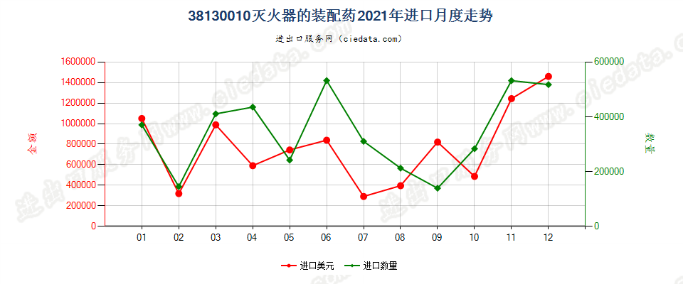 38130010灭火器的装配药进口2021年月度走势图