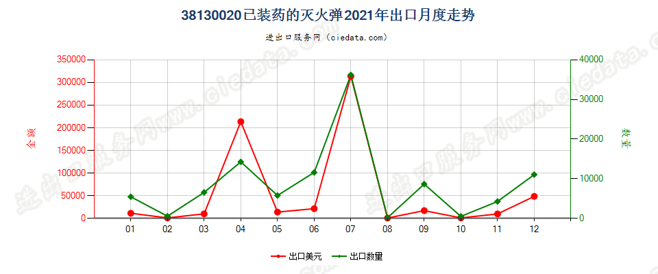 38130020已装药的灭火弹出口2021年月度走势图