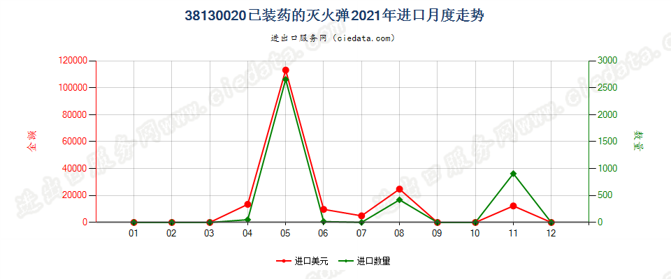 38130020已装药的灭火弹进口2021年月度走势图