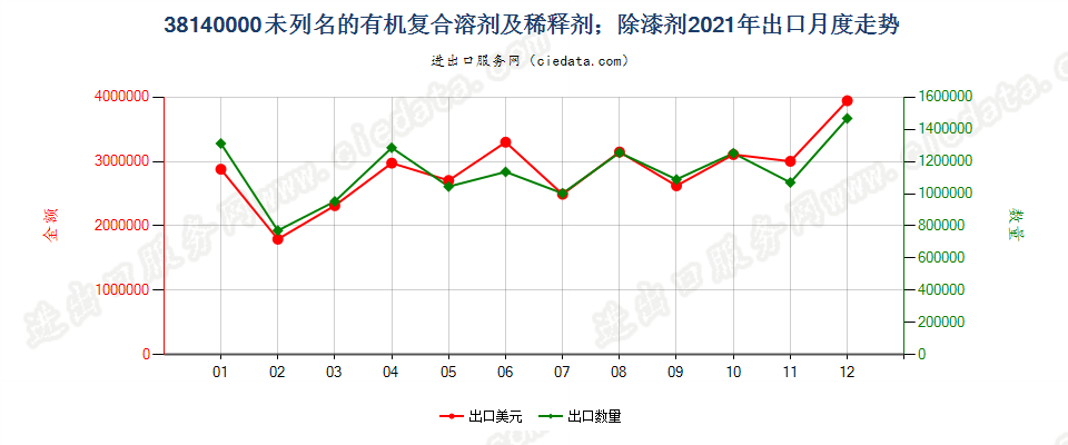 38140000未列名的有机复合溶剂及稀释剂；除漆剂出口2021年月度走势图