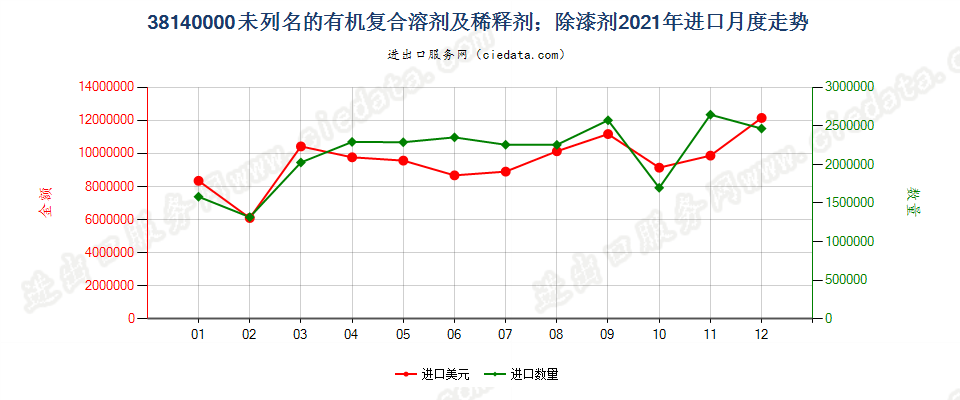 38140000未列名的有机复合溶剂及稀释剂；除漆剂进口2021年月度走势图