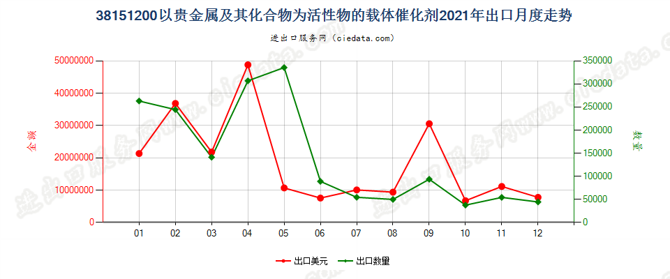 38151200以贵金属及其化合物为活性物的载体催化剂出口2021年月度走势图