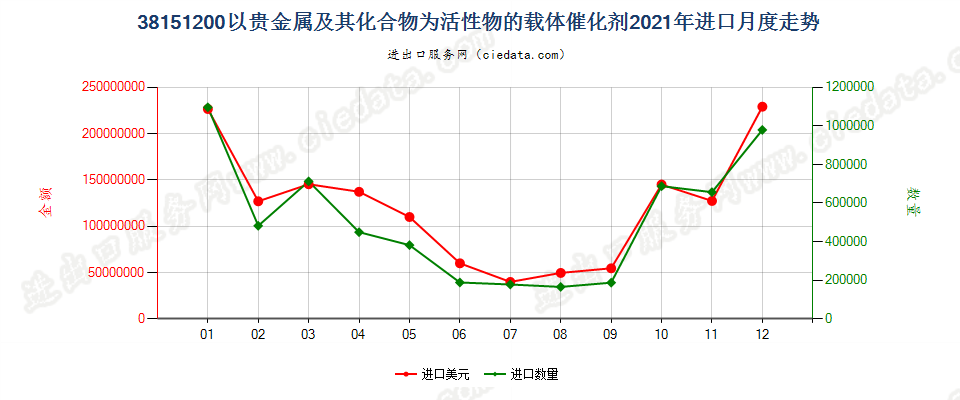 38151200以贵金属及其化合物为活性物的载体催化剂进口2021年月度走势图