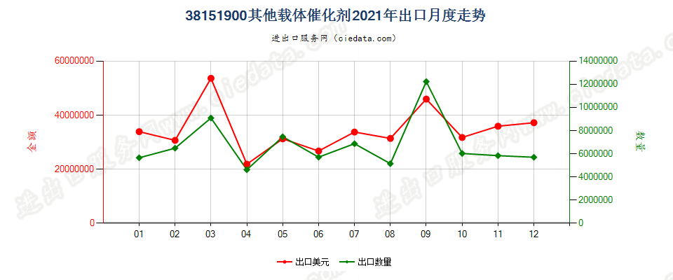 38151900其他载体催化剂出口2021年月度走势图