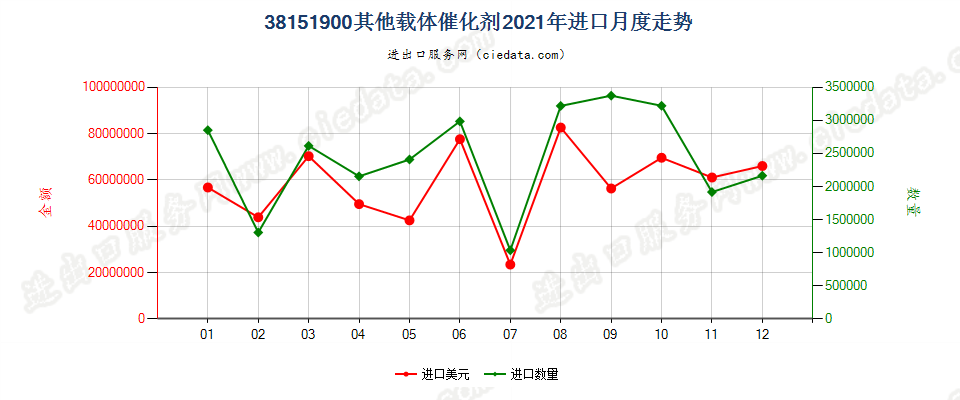 38151900其他载体催化剂进口2021年月度走势图