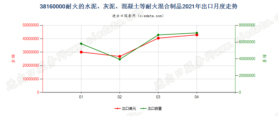 38160000(2022STOP)耐火的水泥、灰泥、混凝土等耐火混合制品出口2021年月度走势图