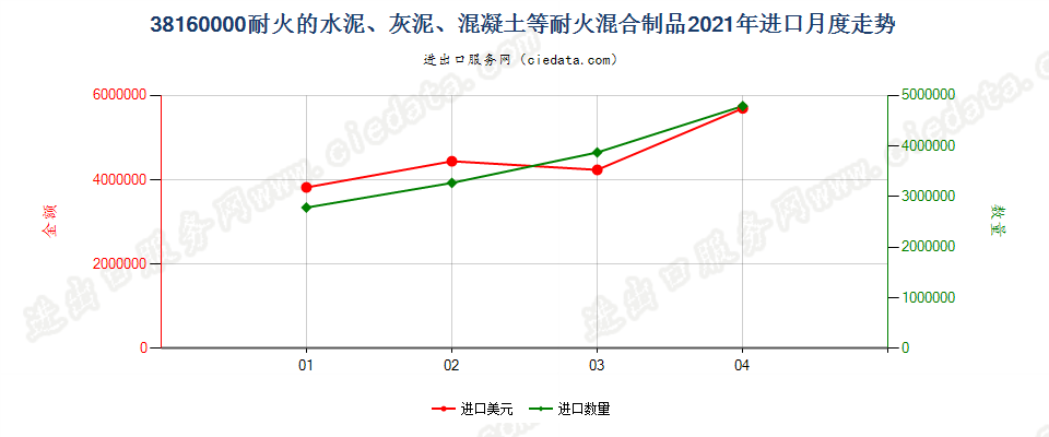 38160000(2022STOP)耐火的水泥、灰泥、混凝土等耐火混合制品进口2021年月度走势图