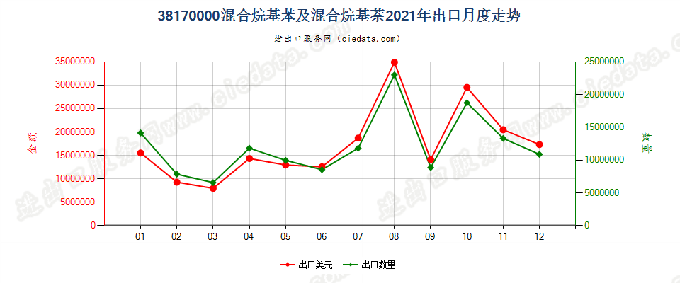 38170000混合烷基苯及混合烷基萘出口2021年月度走势图