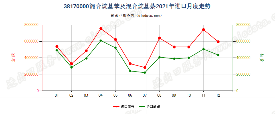 38170000混合烷基苯及混合烷基萘进口2021年月度走势图