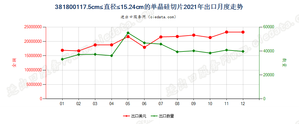 381800117.5cm≤直径≤15.24cm的单晶硅切片出口2021年月度走势图