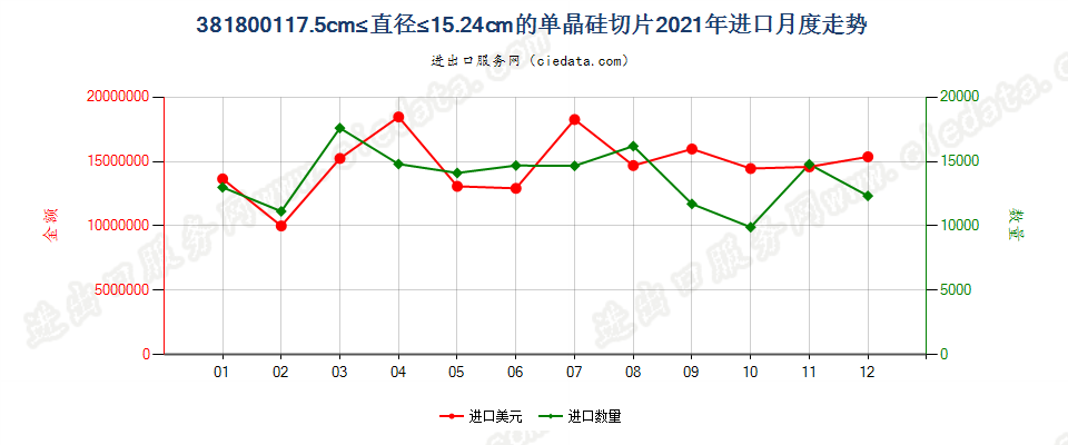 381800117.5cm≤直径≤15.24cm的单晶硅切片进口2021年月度走势图