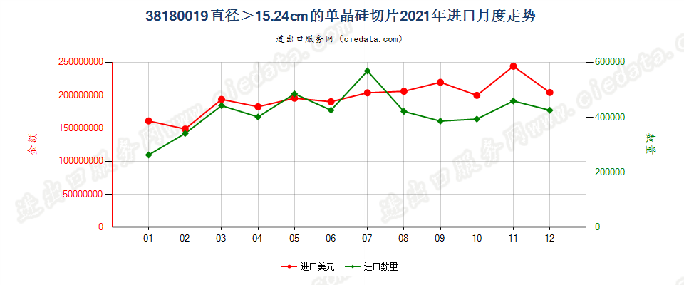 38180019直径＞15.24cm的单晶硅切片进口2021年月度走势图