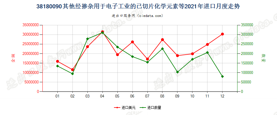 38180090其他经掺杂用于电子工业的已切片化学元素等进口2021年月度走势图