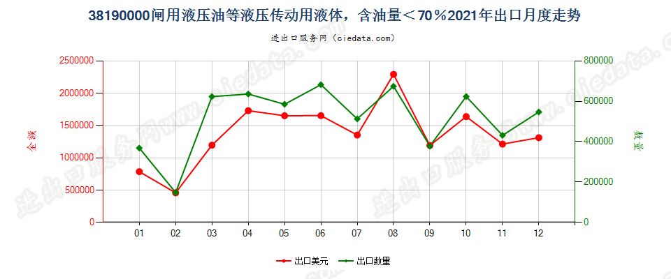 38190000闸用液压油等液压传动用液体，含油量＜70％出口2021年月度走势图