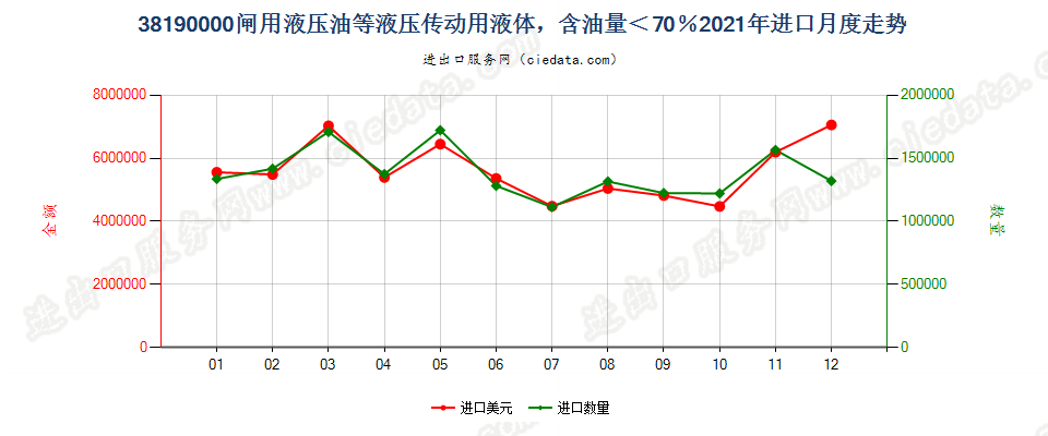 38190000闸用液压油等液压传动用液体，含油量＜70％进口2021年月度走势图