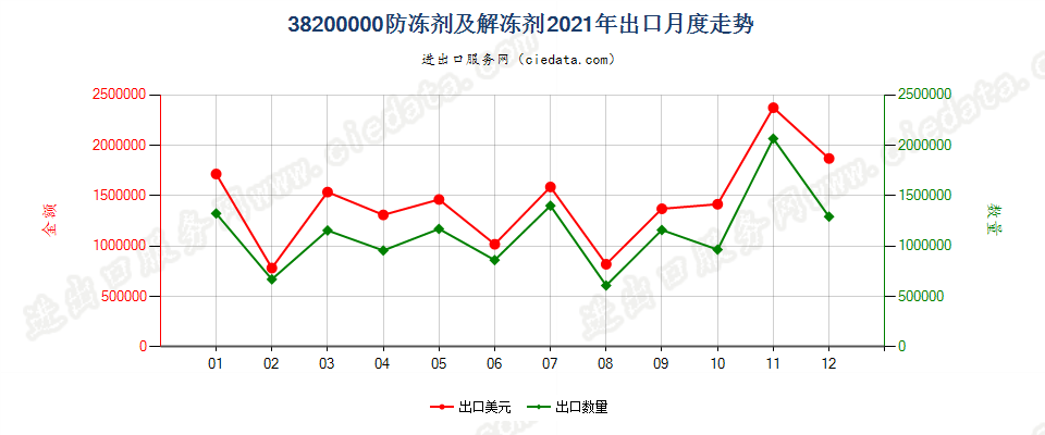 38200000防冻剂及解冻剂出口2021年月度走势图